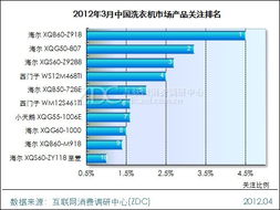 洗衣機(jī)產(chǎn)品型號(hào)分析調(diào)研中心月度報(bào)告